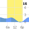 Saipan tide chart for Sunday, May 16, 2021