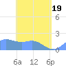 Saipan tide chart for Wednesday, May 19, 2021