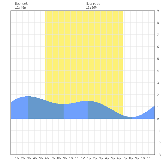 Saipan tide chart for Thursday, May 20, 2021