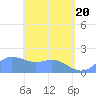 Saipan tide chart for Thursday, May 20, 2021