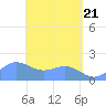 Saipan tide chart for Friday, May 21, 2021