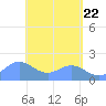 Saipan tide chart for Saturday, May 22, 2021