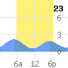 Saipan tide chart for Sunday, May 23, 2021