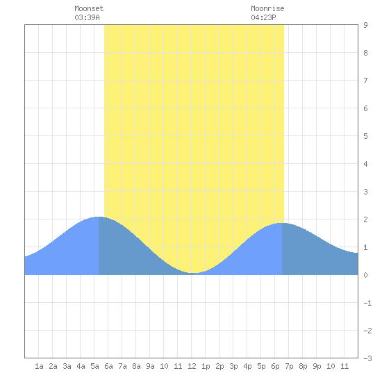 Saipan tide chart for Monday, May 24, 2021