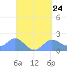 Saipan tide chart for Monday, May 24, 2021