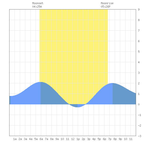 Saipan tide chart for Tuesday, May 25, 2021