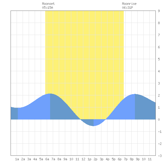 Saipan tide chart for Wednesday, May 26, 2021