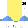 Saipan tide chart for Wednesday, May 26, 2021