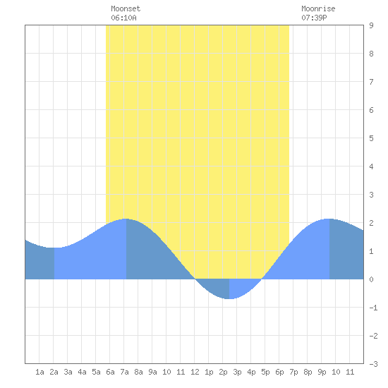 Saipan tide chart for Thursday, May 27, 2021