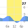 Saipan tide chart for Thursday, May 27, 2021