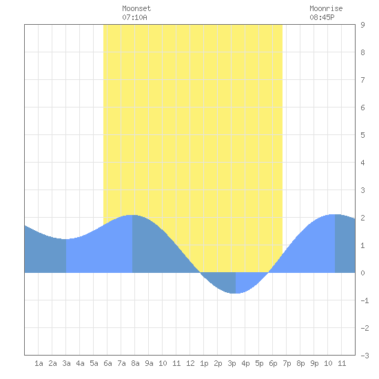 Saipan tide chart for Friday, May 28, 2021