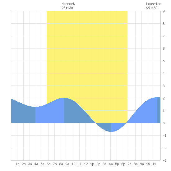 Saipan tide chart for Saturday, May 29, 2021