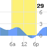 Saipan tide chart for Saturday, May 29, 2021