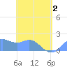 Saipan tide chart for Sunday, May 2, 2021