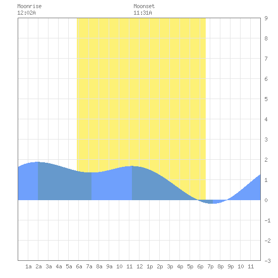 Saipan tide chart for Monday, May 3, 2021