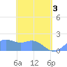 Saipan tide chart for Monday, May 3, 2021