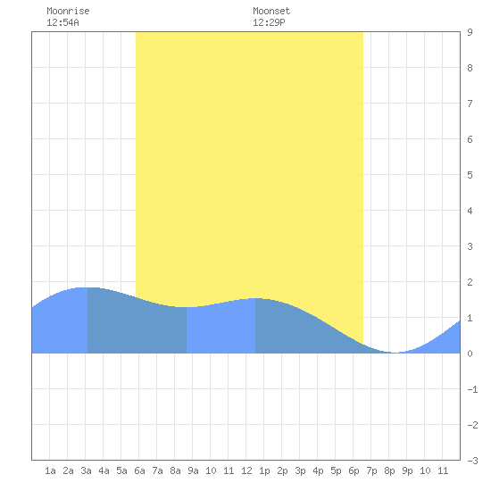 Saipan tide chart for Tuesday, May 4, 2021