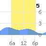 Saipan tide chart for Wednesday, May 5, 2021