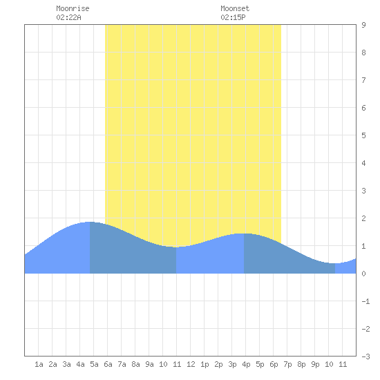 Saipan tide chart for Thursday, May 6, 2021