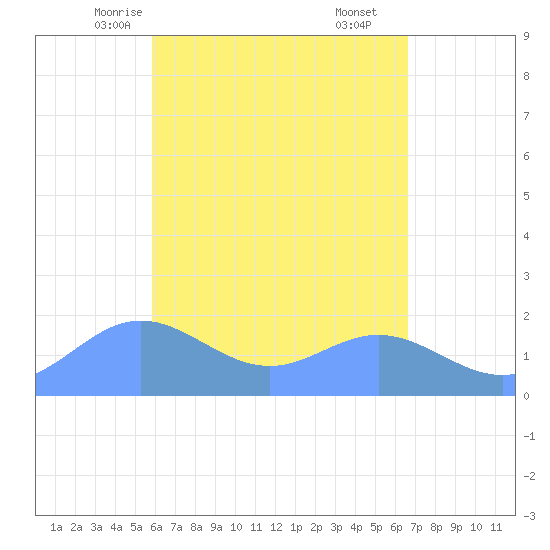 Saipan tide chart for Friday, May 7, 2021