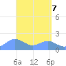 Saipan tide chart for Friday, May 7, 2021