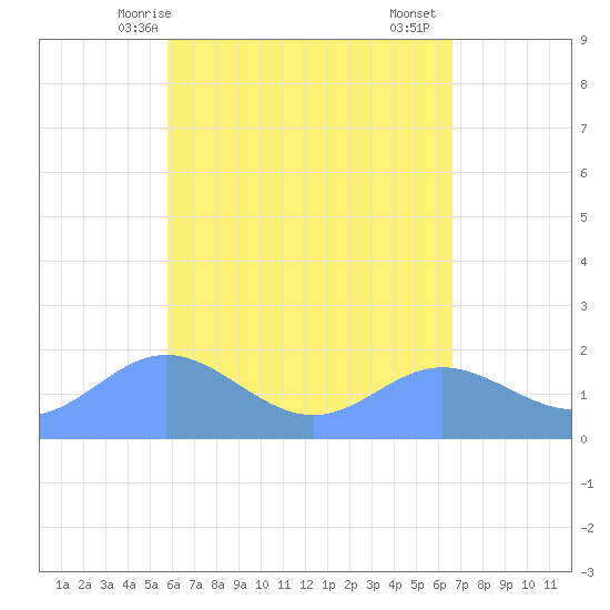 Saipan tide chart for Saturday, May 8, 2021