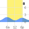 Saipan tide chart for Saturday, May 8, 2021