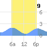 Saipan tide chart for Sunday, May 9, 2021