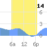 Saipan tide chart for Monday, June 14, 2021