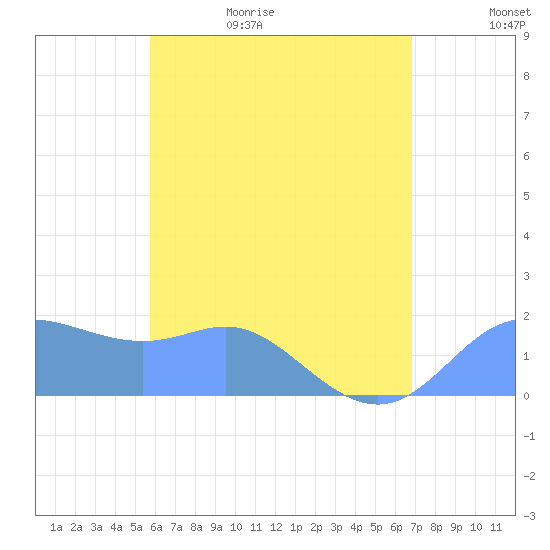Saipan tide chart for Tuesday, June 15, 2021