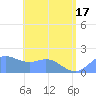 Saipan tide chart for Thursday, June 17, 2021
