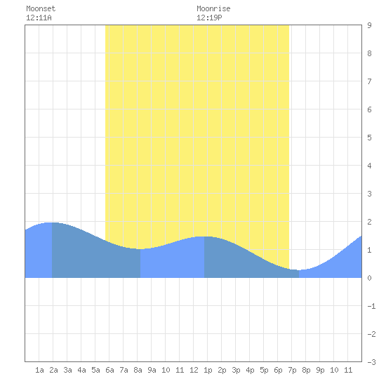 Saipan tide chart for Friday, June 18, 2021