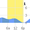 Saipan tide chart for Tuesday, June 1, 2021