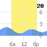 Saipan tide chart for Sunday, June 20, 2021