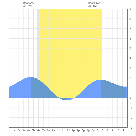 Saipan tide chart for Tuesday, June 22, 2021