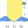 Saipan tide chart for Tuesday, June 22, 2021