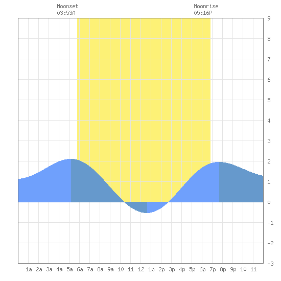 Saipan tide chart for Wednesday, June 23, 2021
