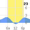 Saipan tide chart for Wednesday, June 23, 2021