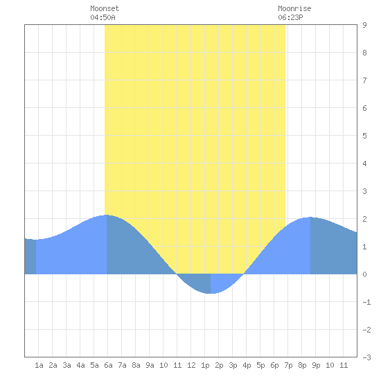 Saipan tide chart for Thursday, June 24, 2021