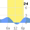 Saipan tide chart for Thursday, June 24, 2021