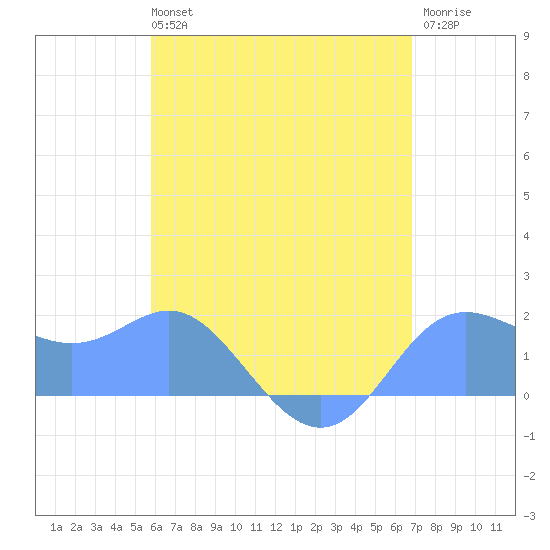 Saipan tide chart for Friday, June 25, 2021