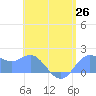 Saipan tide chart for Saturday, June 26, 2021
