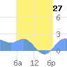 Saipan tide chart for Sunday, June 27, 2021