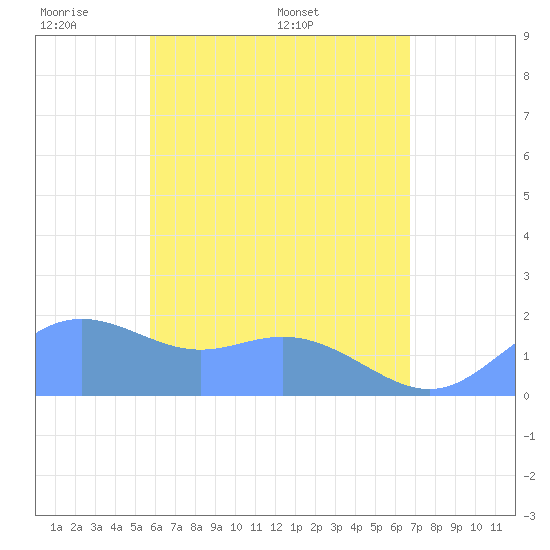 Saipan tide chart for Wednesday, June 2, 2021