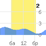 Saipan tide chart for Wednesday, June 2, 2021