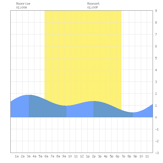 Saipan tide chart for Thursday, June 3, 2021