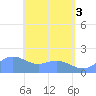 Saipan tide chart for Thursday, June 3, 2021