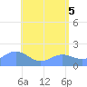 Saipan tide chart for Saturday, June 5, 2021