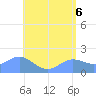Saipan tide chart for Sunday, June 6, 2021