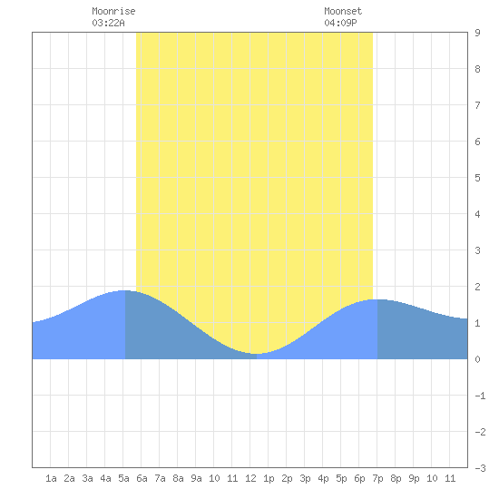 Saipan tide chart for Monday, June 7, 2021